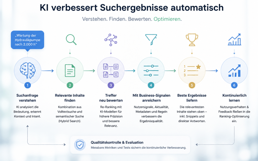 Wie KI Suchergebnisse automatisch verbessert: Technologien, Verfahren und Qualitätskontrolle
