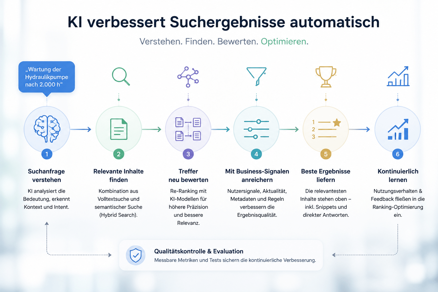 Wie KI Suchergebnisse automatisch verbessert: Technologien, Verfahren und Qualitätskontrolle